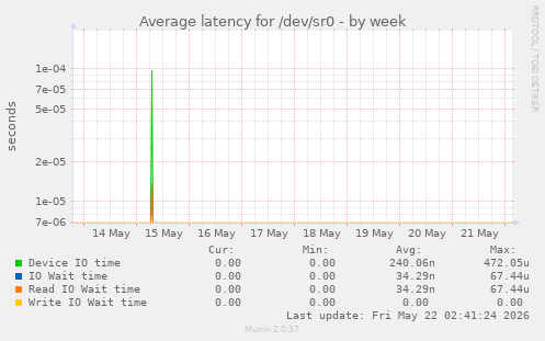 Average latency for /dev/sr0