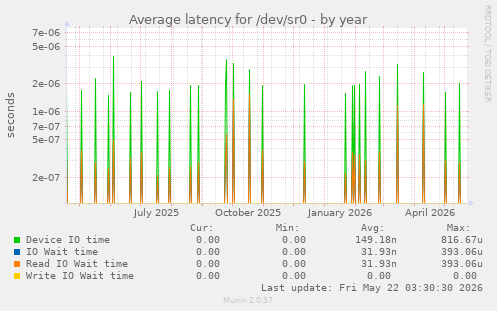yearly graph