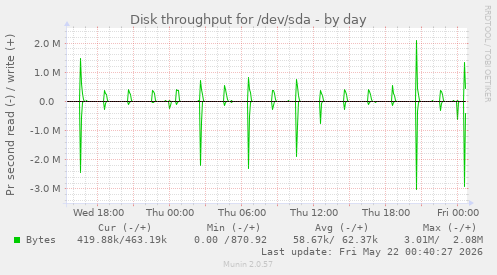 Disk throughput for /dev/sda