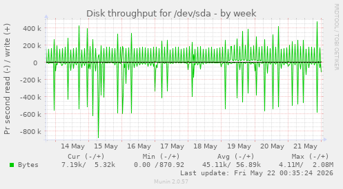 Disk throughput for /dev/sda