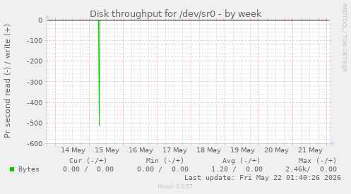 Disk throughput for /dev/sr0