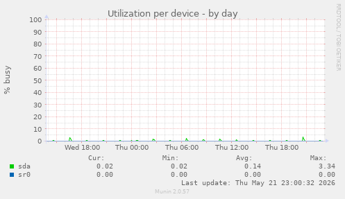 Utilization per device
