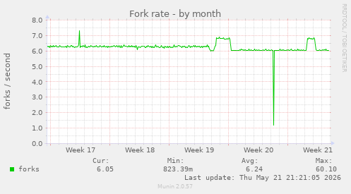 Fork rate