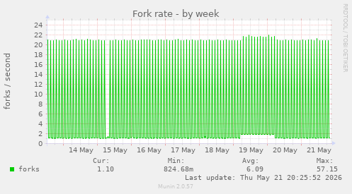 Fork rate