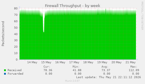 Firewall Throughput