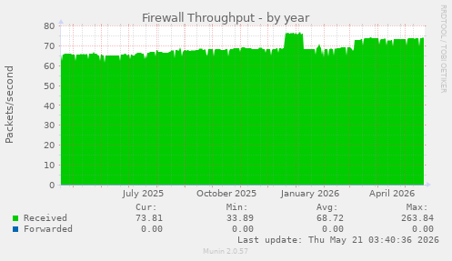 Firewall Throughput