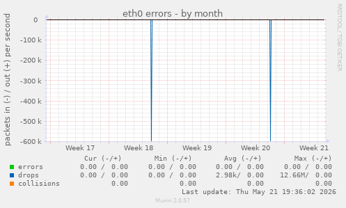 eth0 errors