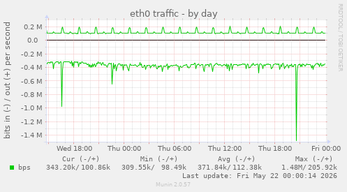 eth0 traffic