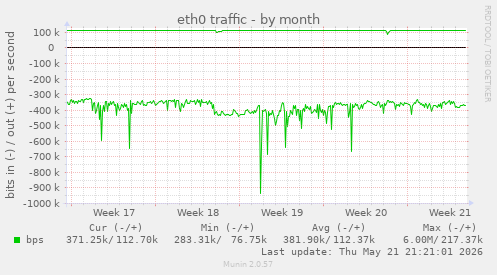 eth0 traffic