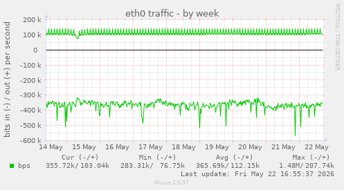 eth0 traffic