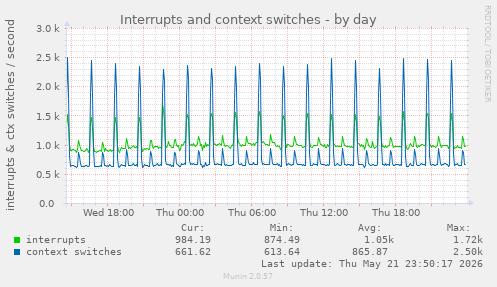 Interrupts and context switches