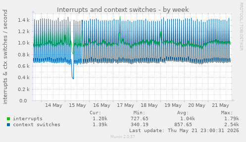 Interrupts and context switches