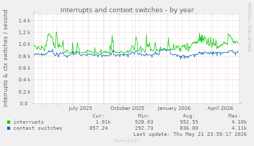 yearly graph