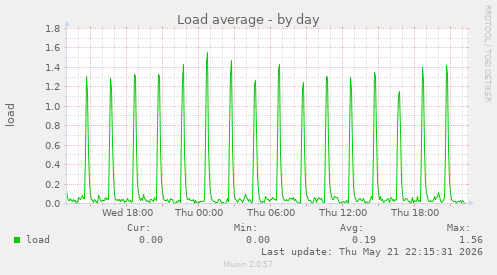 Load average