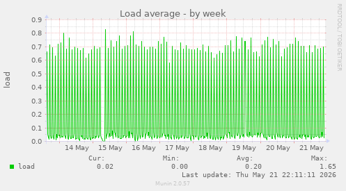 Load average