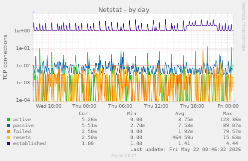 Netstat