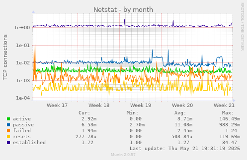 Netstat