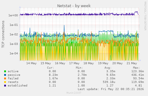Netstat