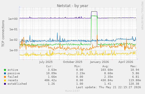 Netstat
