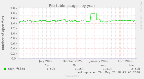 File table usage