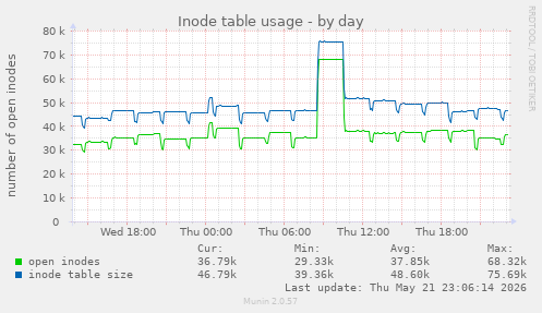 daily graph