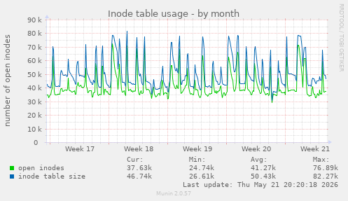 monthly graph