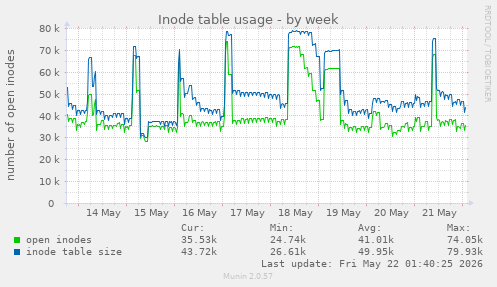 weekly graph