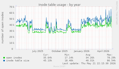 Inode table usage