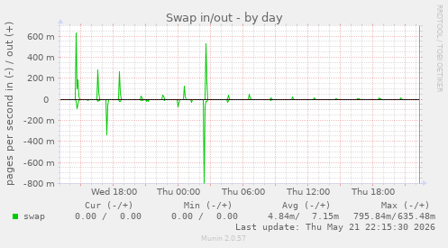 Swap in/out