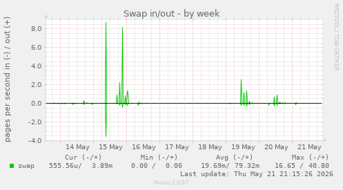 Swap in/out