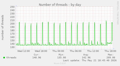 Number of threads