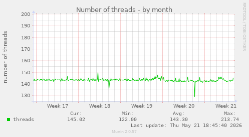 Number of threads