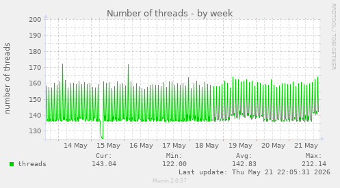 Number of threads