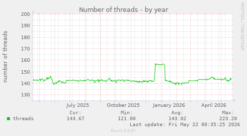 Number of threads