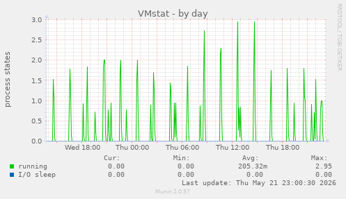 daily graph