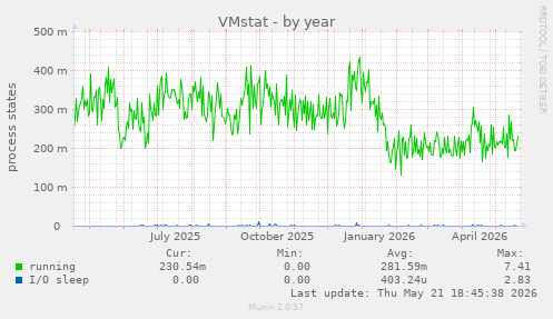 VMstat