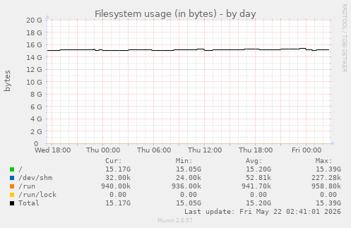 Filesystem usage (in bytes)