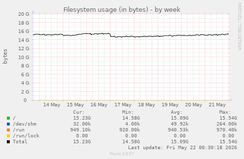 Filesystem usage (in bytes)