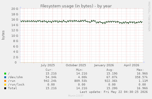 yearly graph