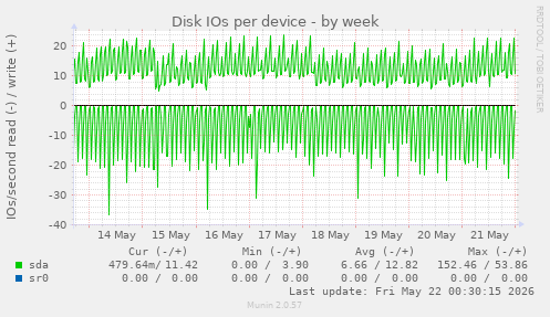Disk IOs per device