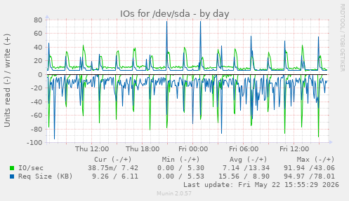 IOs for /dev/sda