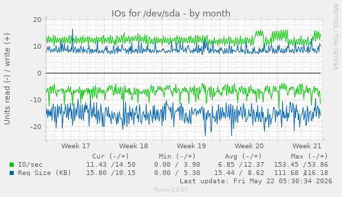 monthly graph