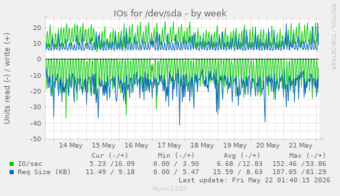 IOs for /dev/sda