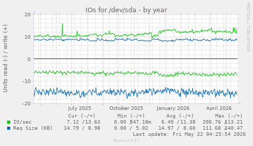 yearly graph