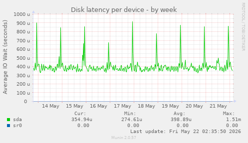 Disk latency per device