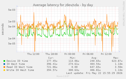 Average latency for /dev/sda