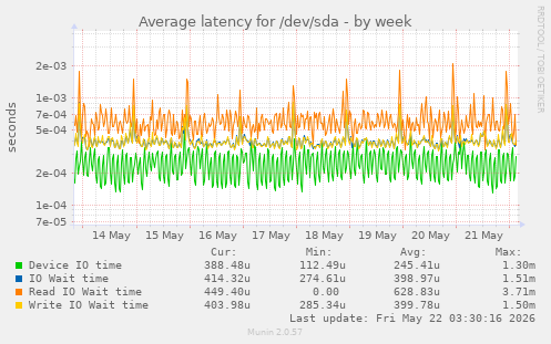 Average latency for /dev/sda