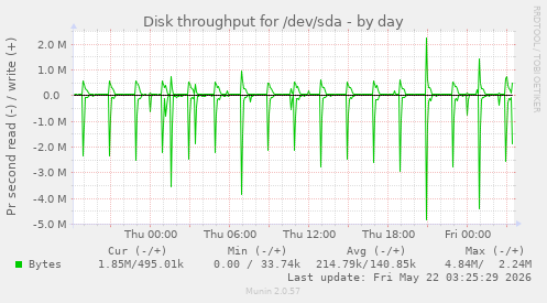 Disk throughput for /dev/sda