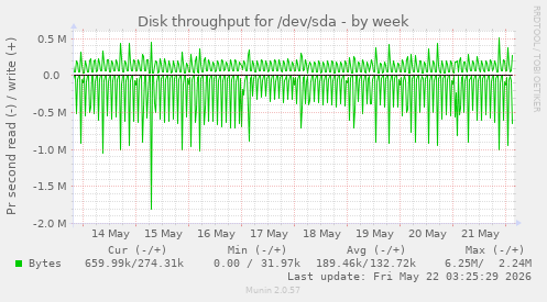 Disk throughput for /dev/sda