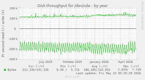 yearly graph